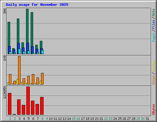 Daily usage for November 2025