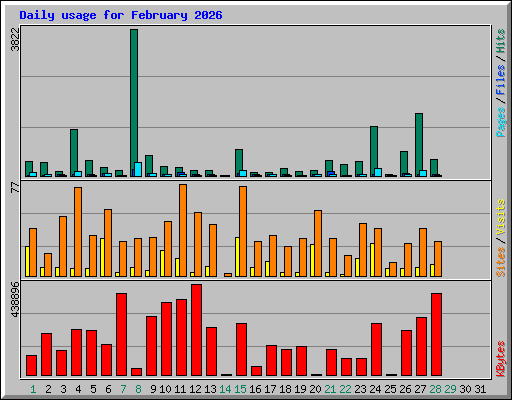 Daily usage for February 2026