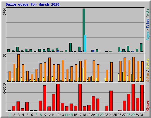 Daily usage for March 2026
