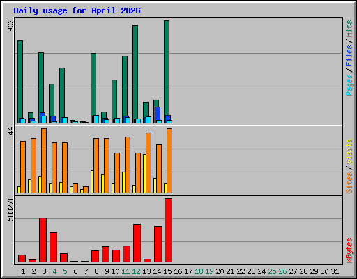 Daily usage for April 2026