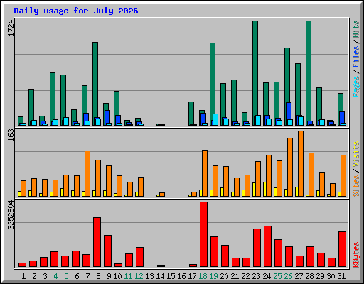 Daily usage for July 2026