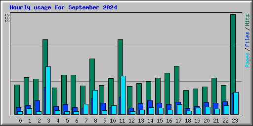 Hourly usage for September 2024
