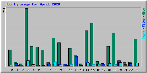Hourly usage for April 2026