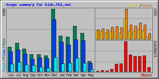 Usage summary for kids.fhl.net