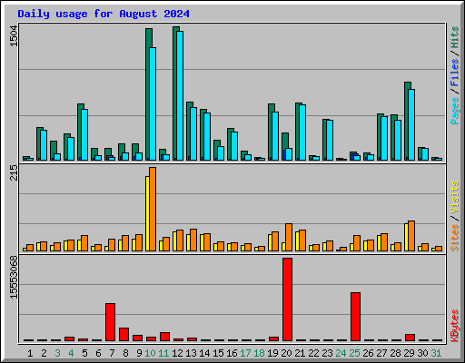 Daily usage for August 2024
