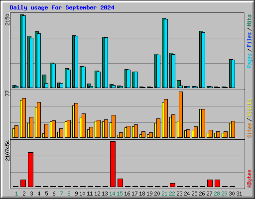 Daily usage for September 2024