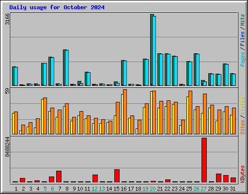 Daily usage for October 2024
