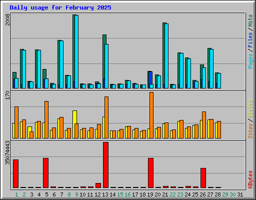 Daily usage for February 2025
