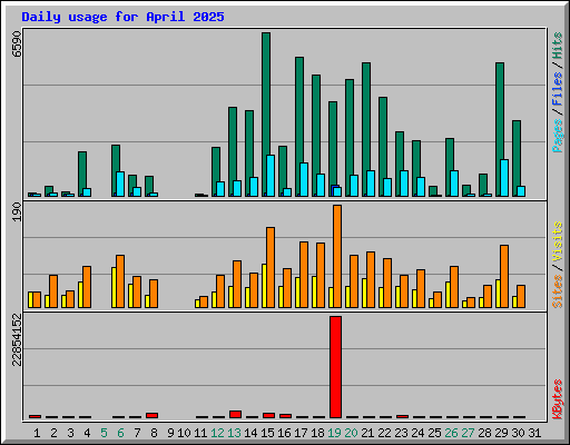 Daily usage for April 2025