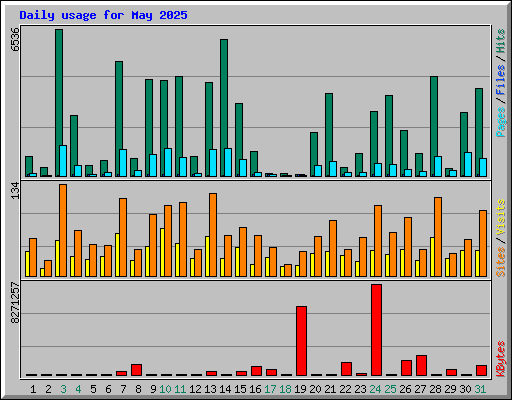 Daily usage for May 2025