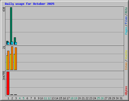 Daily usage for October 2025