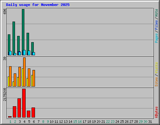 Daily usage for November 2025
