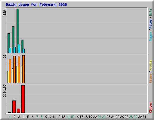 Daily usage for February 2026