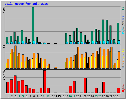 Daily usage for July 2026