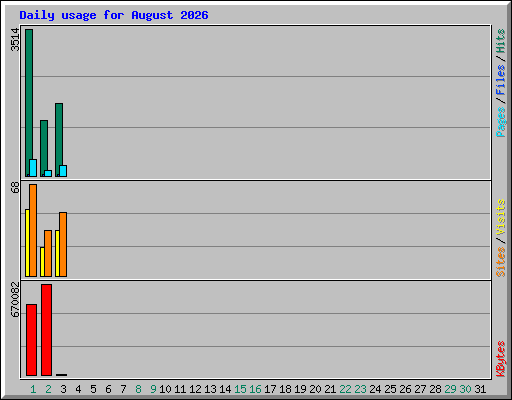 Daily usage for August 2026