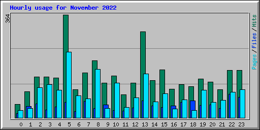 Hourly usage for November 2022
