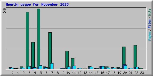 Hourly usage for November 2025