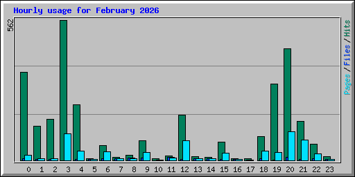 Hourly usage for February 2026