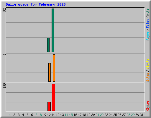Daily usage for February 2026