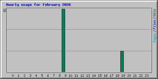 Hourly usage for February 2026