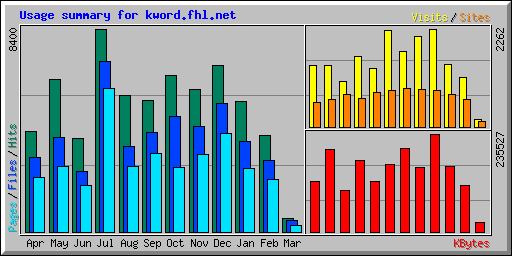 Usage summary for kword.fhl.net