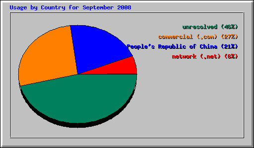 Usage by Country for September 2008