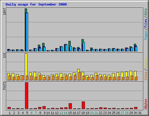 Daily usage for September 2008