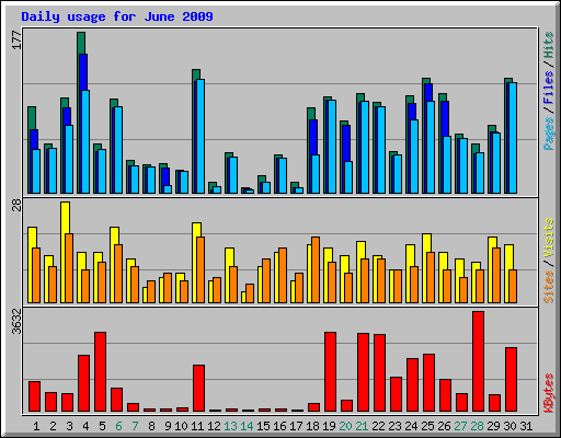 Daily usage for June 2009