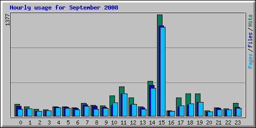 Hourly usage for September 2008