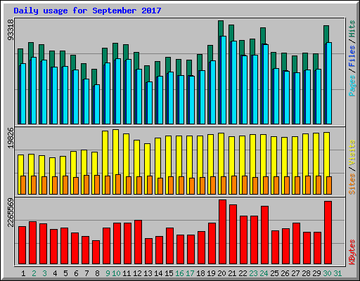 Daily usage for September 2017
