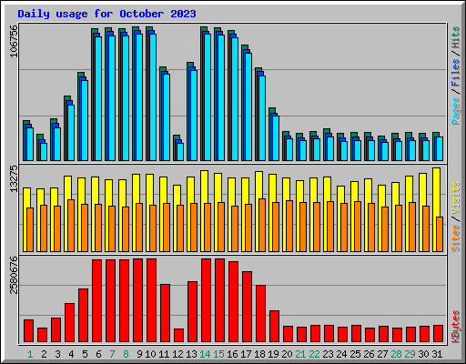 Daily usage for October 2023