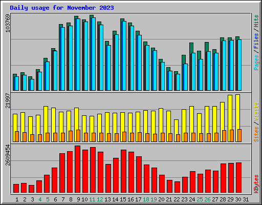 Daily usage for November 2023