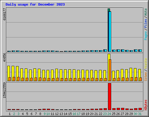 Daily usage for December 2023