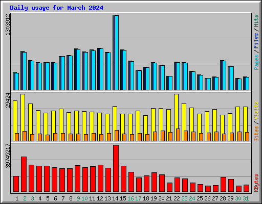 Daily usage for March 2024