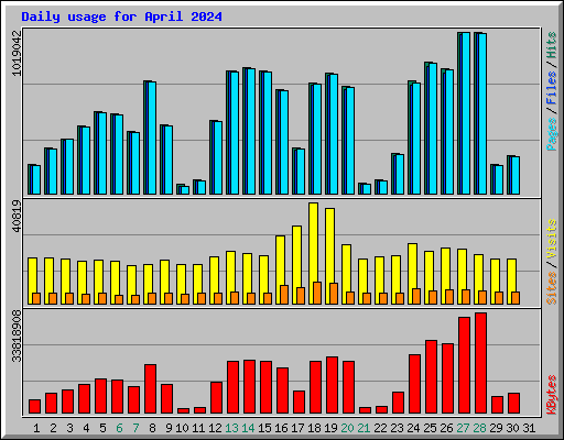 Daily usage for April 2024