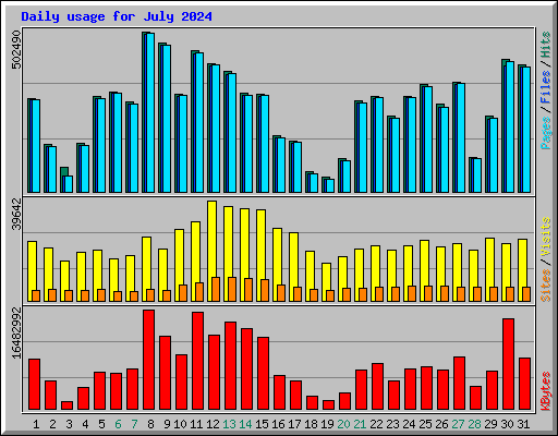 Daily usage for July 2024