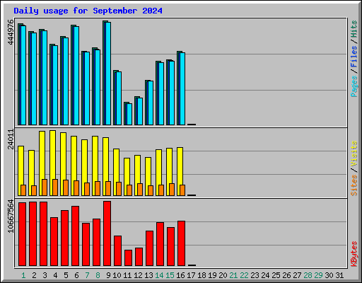 Daily usage for September 2024