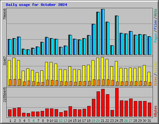 Daily usage for October 2024