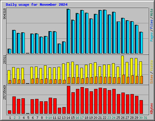 Daily usage for November 2024