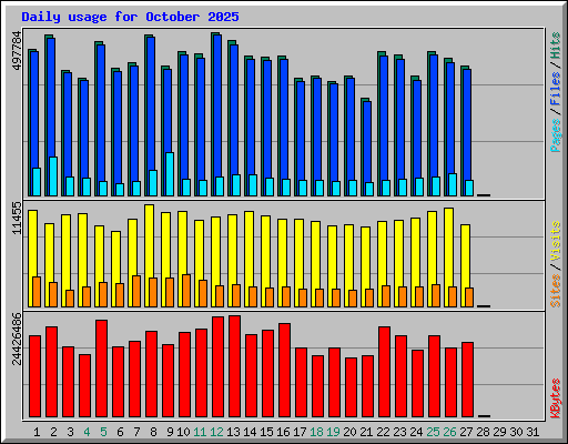 Daily usage for October 2025