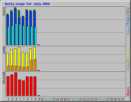 Daily usage for July 2026