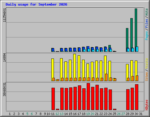 Daily usage for September 2026