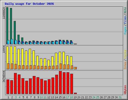 Daily usage for October 2026