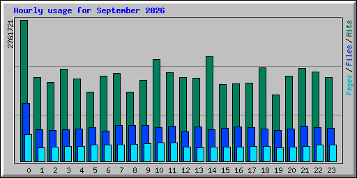 Hourly usage for September 2026