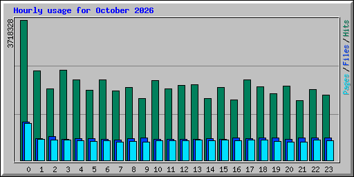 Hourly usage for October 2026