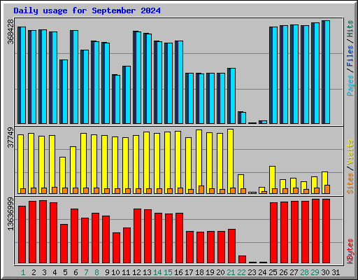 Daily usage for September 2024