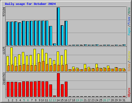 Daily usage for October 2024