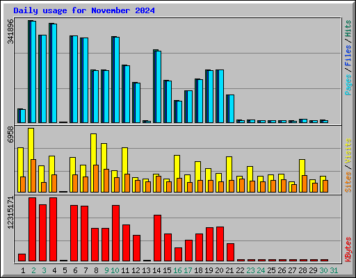 Daily usage for November 2024