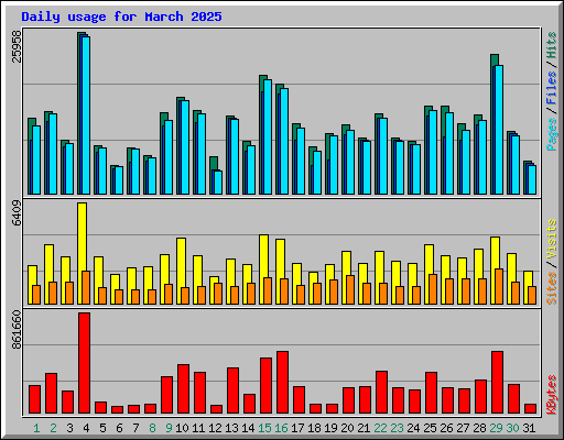 Daily usage for March 2025