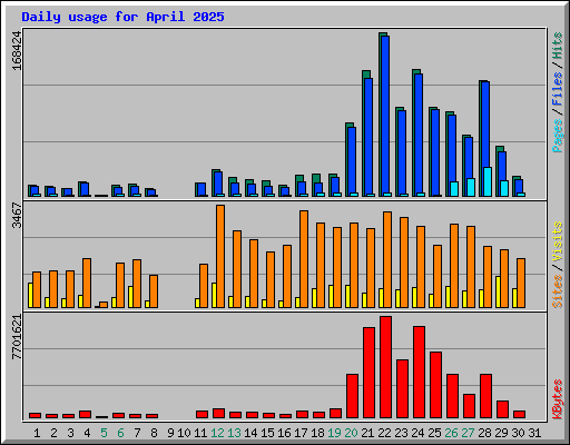 Daily usage for April 2025
